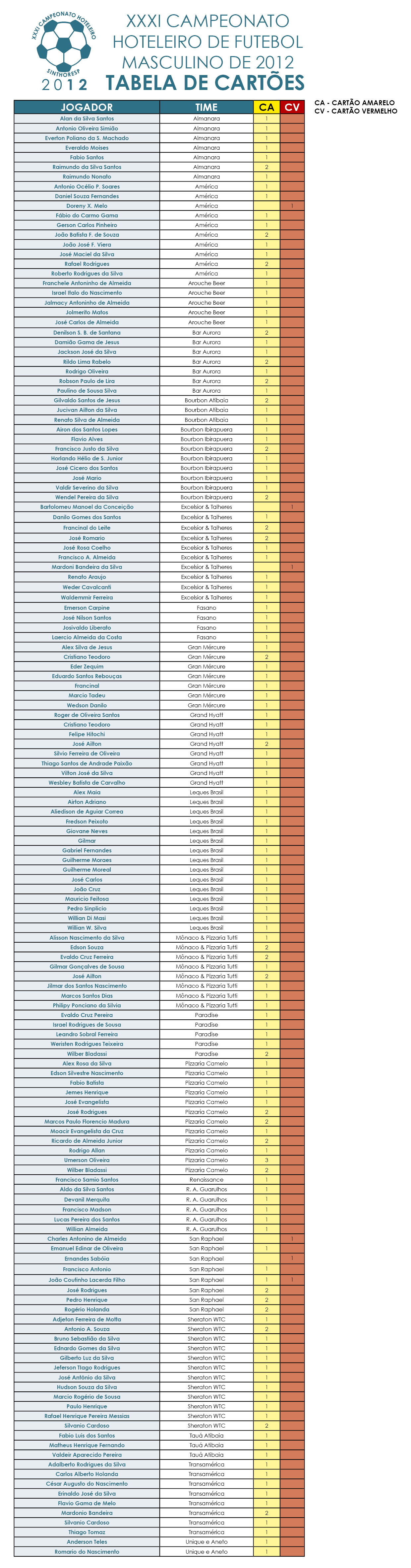 XXXI Campeonato Hoteleiro Sinthoresp 2012 – Tabela de cartões