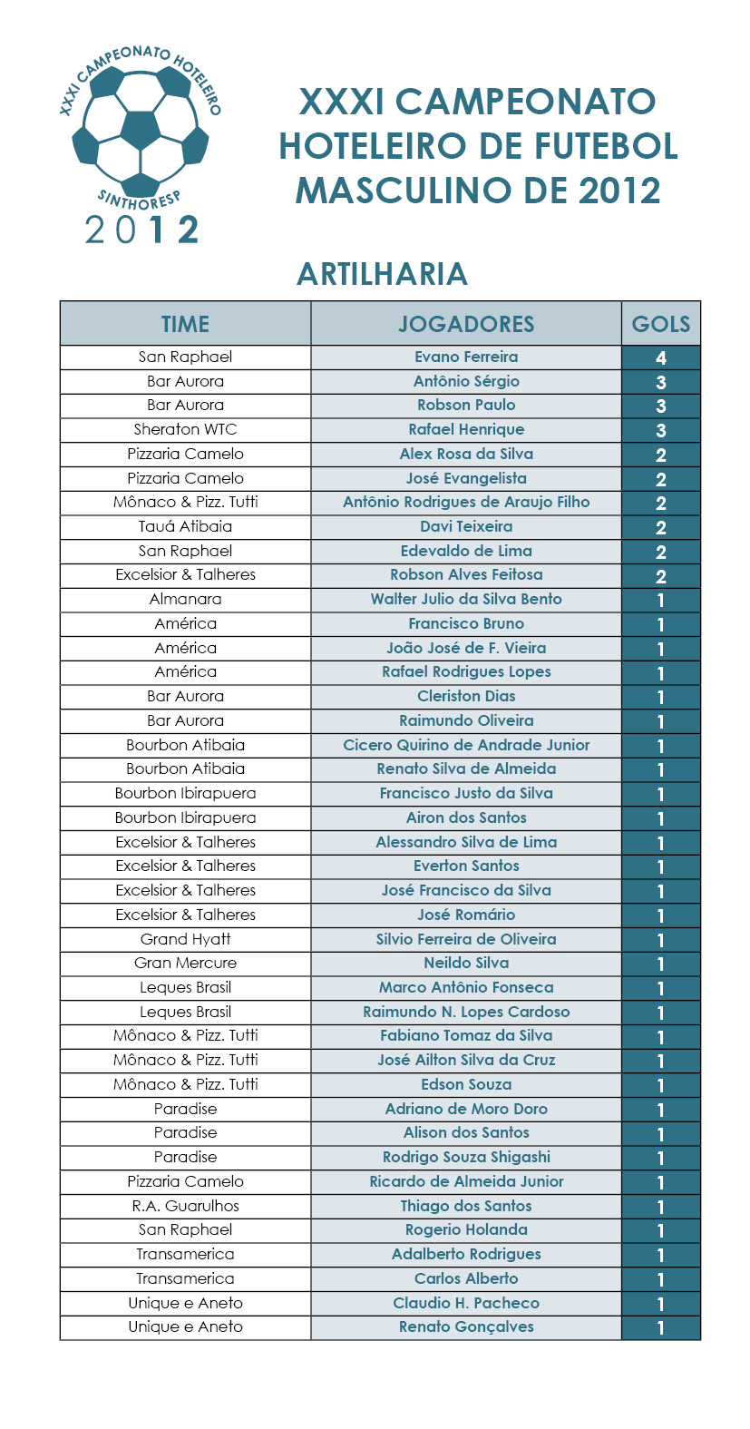 XXXI Campeonato Hoteleiro Sinthoresp 2012 – Tabela de cartões