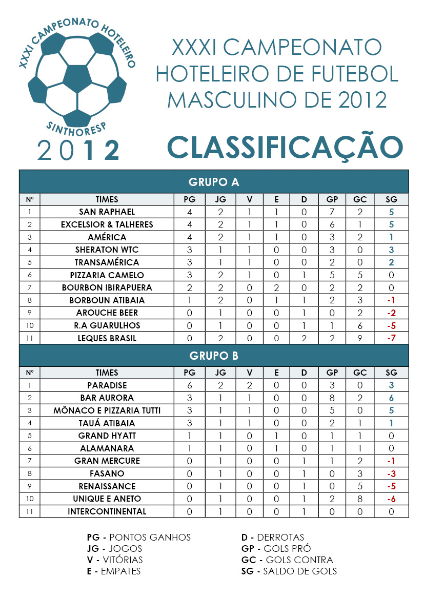XXXI Campeonato Hoteleiro Sinthoresp 2012 – Tabela de Classificação